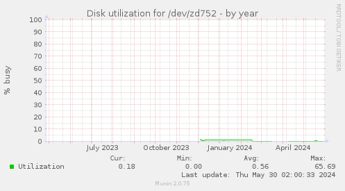 Disk utilization for /dev/zd752