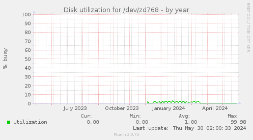 Disk utilization for /dev/zd768