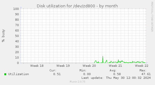Disk utilization for /dev/zd800