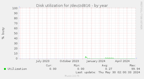 Disk utilization for /dev/zd816