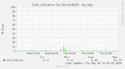 Disk utilization for /dev/zd848