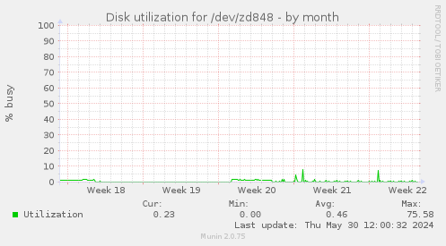 Disk utilization for /dev/zd848