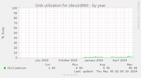 Disk utilization for /dev/zd880