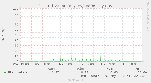 Disk utilization for /dev/zd896