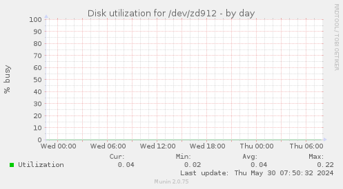 Disk utilization for /dev/zd912