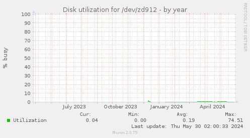 Disk utilization for /dev/zd912