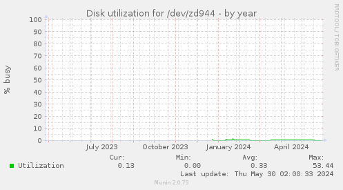 Disk utilization for /dev/zd944