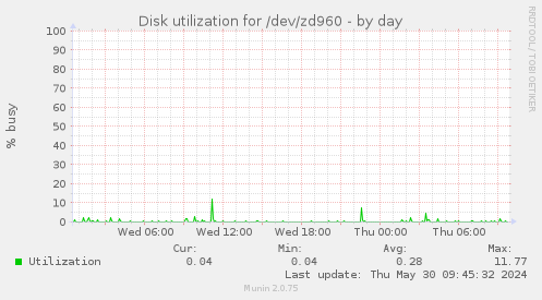 Disk utilization for /dev/zd960