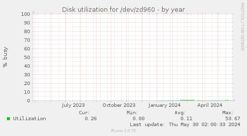 Disk utilization for /dev/zd960