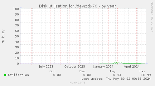 Disk utilization for /dev/zd976