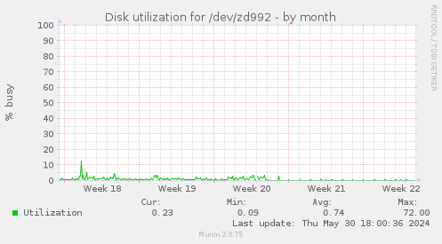 Disk utilization for /dev/zd992