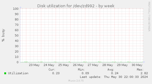 Disk utilization for /dev/zd992