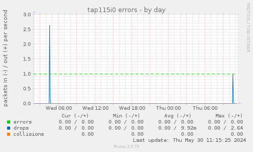 tap115i0 errors