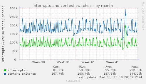 Interrupts and context switches