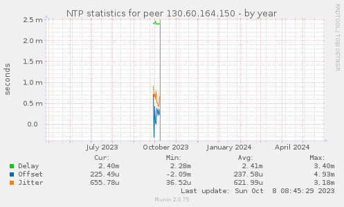 NTP statistics for peer 130.60.164.150
