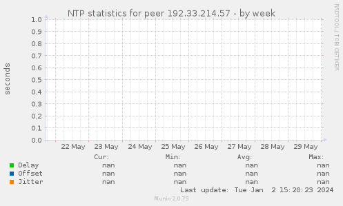 NTP statistics for peer 192.33.214.57