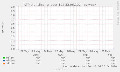 NTP statistics for peer 192.33.96.102