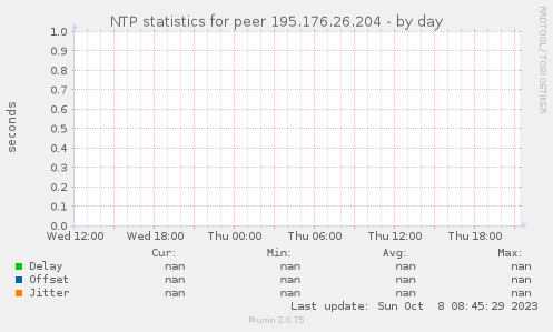 NTP statistics for peer 195.176.26.204