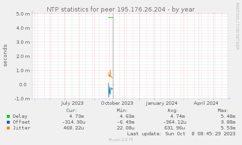 NTP statistics for peer 195.176.26.204