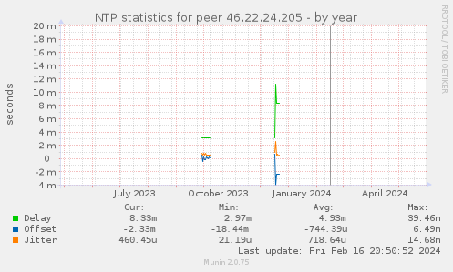 NTP statistics for peer 46.22.24.205