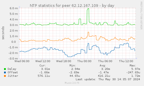 NTP statistics for peer 62.12.167.109