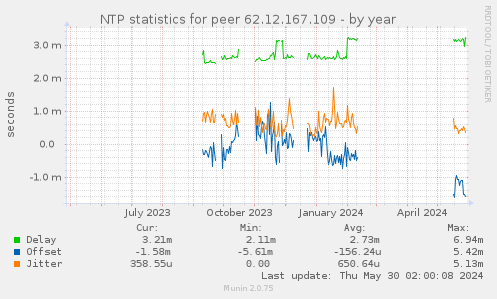NTP statistics for peer 62.12.167.109