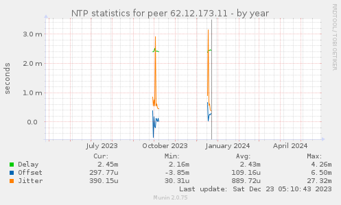 NTP statistics for peer 62.12.173.11