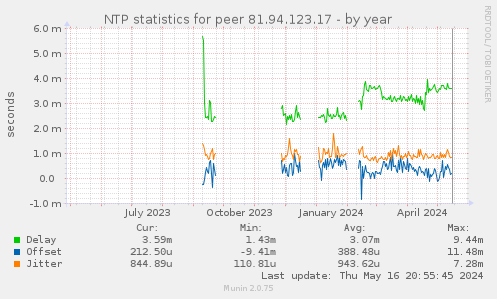 NTP statistics for peer 81.94.123.17