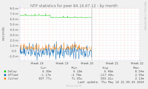 NTP statistics for peer 84.16.67.12