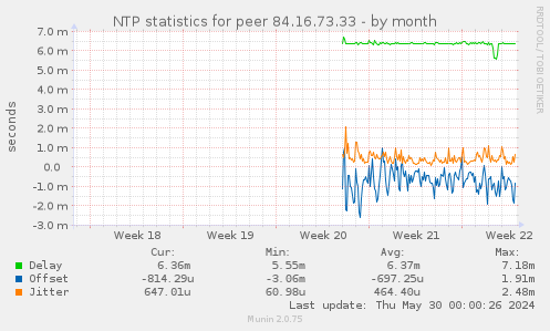 NTP statistics for peer 84.16.73.33