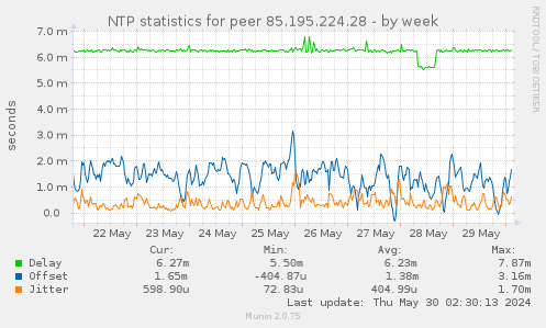 NTP statistics for peer 85.195.224.28