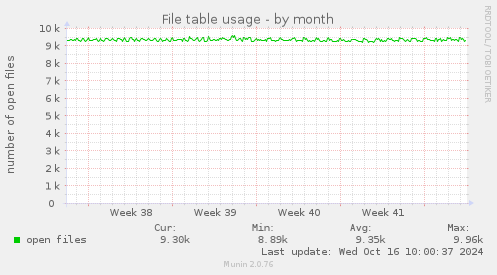 monthly graph