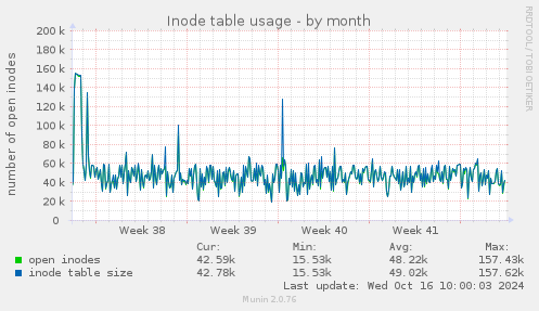 Inode table usage