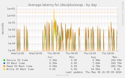 Average latency for /dev/pbs/swap