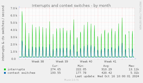 monthly graph