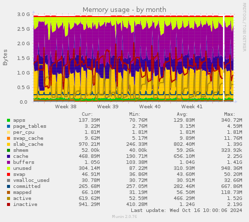 Memory usage