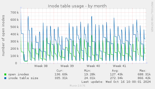 Inode table usage