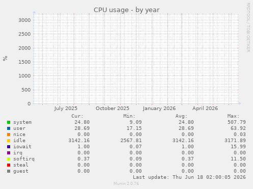 yearly graph