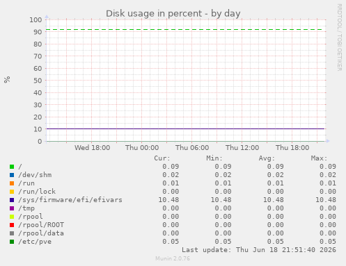 Disk usage in percent