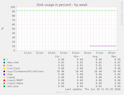 Disk usage in percent