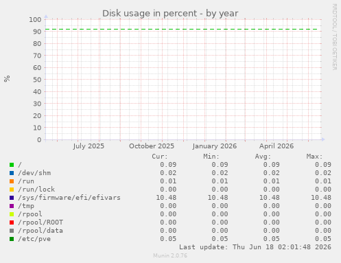 yearly graph