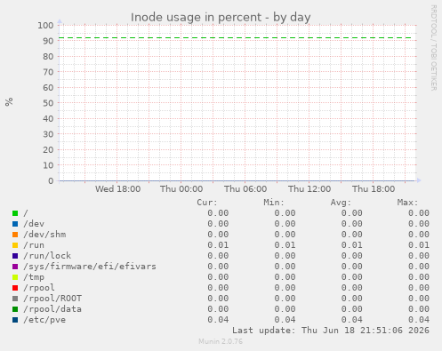 Inode usage in percent