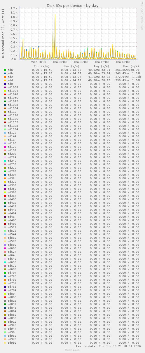 Disk IOs per device