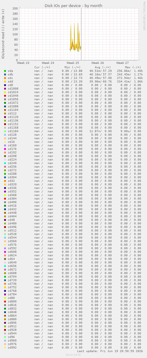 Disk IOs per device