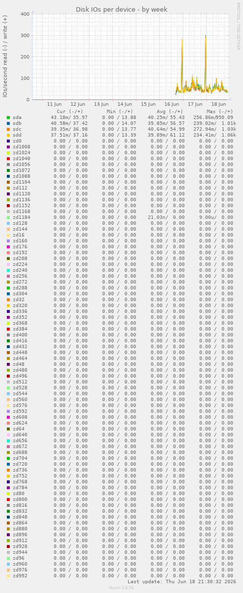 Disk IOs per device