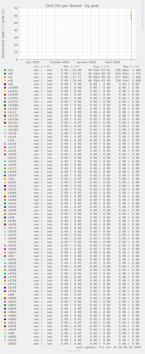 Disk IOs per device