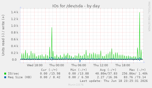 IOs for /dev/sda