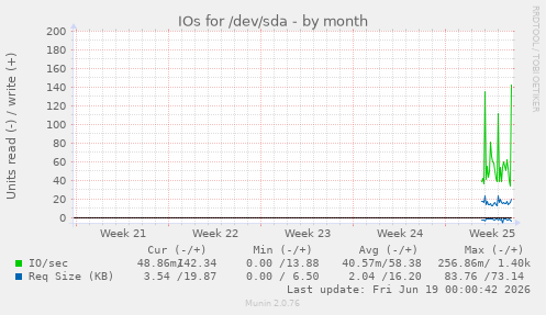 monthly graph