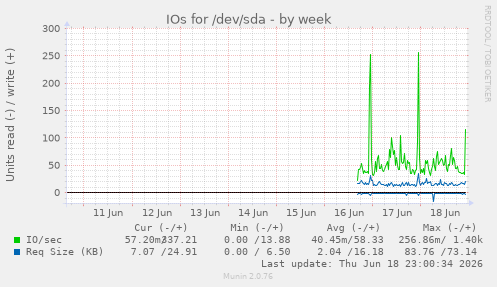 IOs for /dev/sda