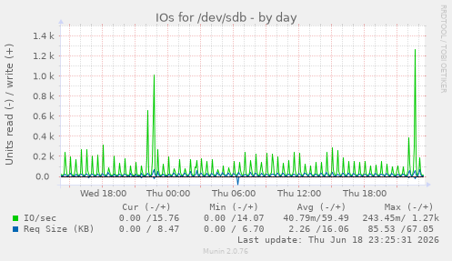 IOs for /dev/sdb